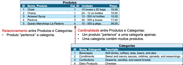 Relacionamento e cardinalidade entre Produtos e Categorias